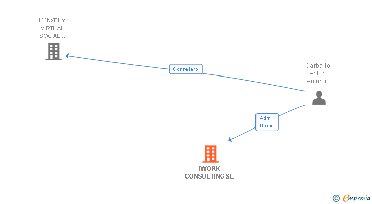 Vinculaciones societarias de IWORK CONSULTING SL