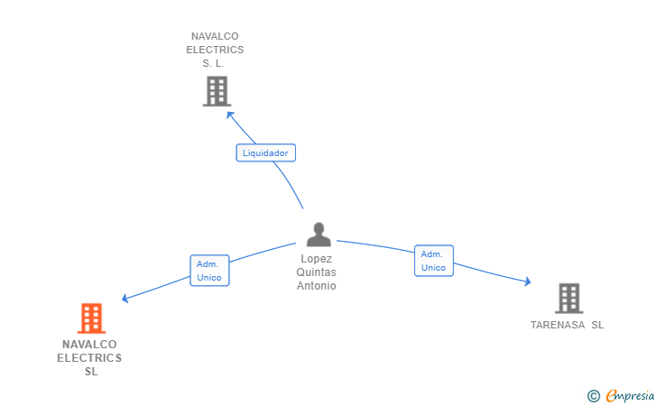 Vinculaciones societarias de NAVALCO ELECTRICS SL (EXTINGUIDA)