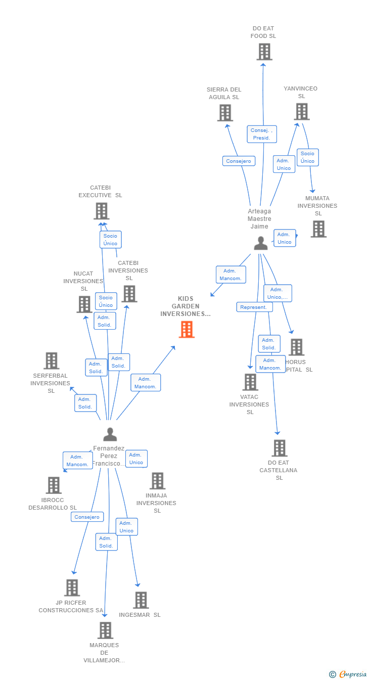 Vinculaciones societarias de KIDS GARDEN INVERSIONES SL