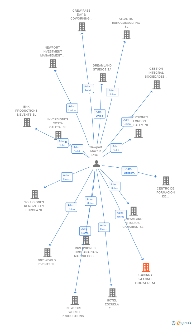 Vinculaciones societarias de CANARY GLOBAL BROKER SL