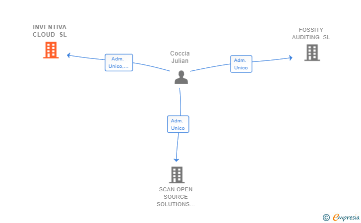 Vinculaciones societarias de INVENTIVA CLOUD SL