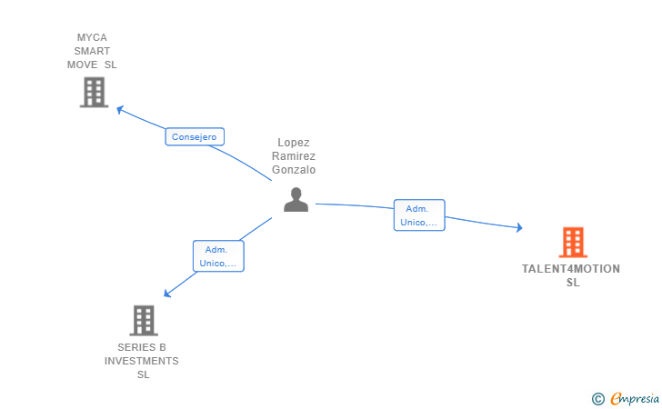 Vinculaciones societarias de TALENT4MOTION SL
