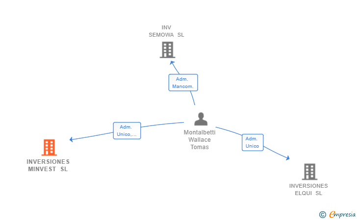 Vinculaciones societarias de INVERSIONES MINVEST SL