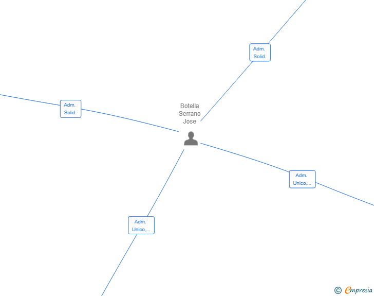 Vinculaciones societarias de JNAIMA IMMO SL