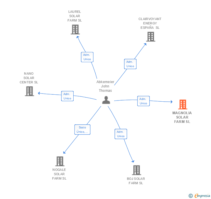 Vinculaciones societarias de MAGNOLIA SOLAR FARM SL