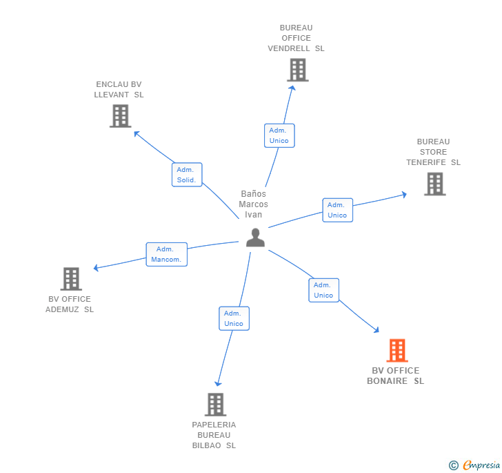 Vinculaciones societarias de BV OFFICE BONAIRE SL