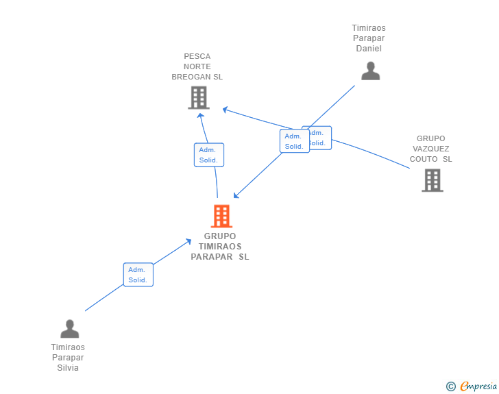 Vinculaciones societarias de GRUPO TIMIRAOS PARAPAR SL