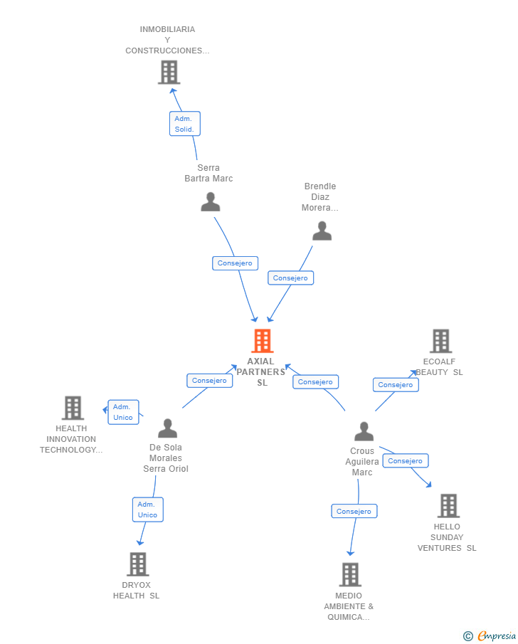 Vinculaciones societarias de AXIAL PARTNERS SL