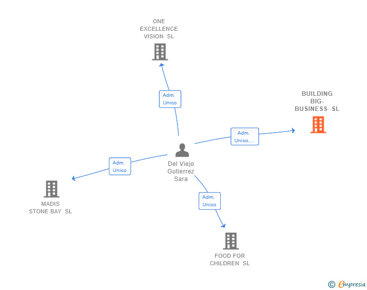 Vinculaciones societarias de BUILDING BIG-BUSINESS SL