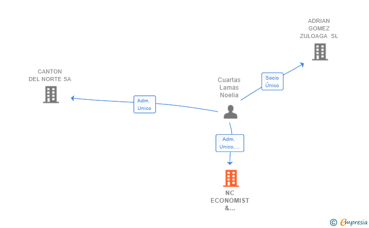 Vinculaciones societarias de NC ECONOMIST & CONSULTING SL