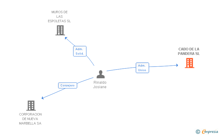 Vinculaciones societarias de CABO DE LA PANDERA SL