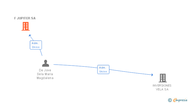 Vinculaciones societarias de F JUPITER SA