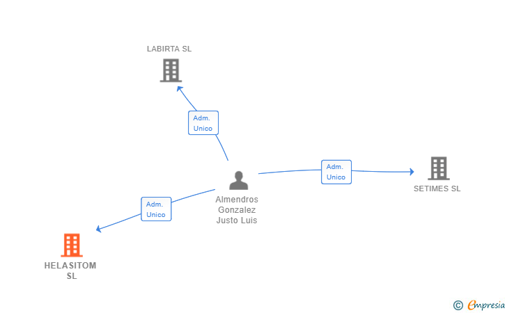 Vinculaciones societarias de HELASITOM SL
