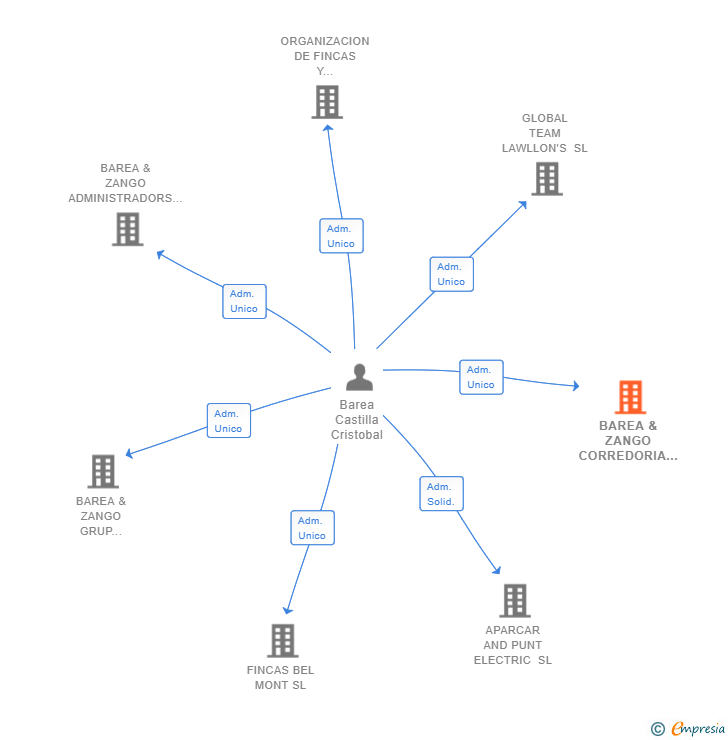 Vinculaciones societarias de BAREA & ZANGO CORREDORIA D'ASSEGURANCES SL