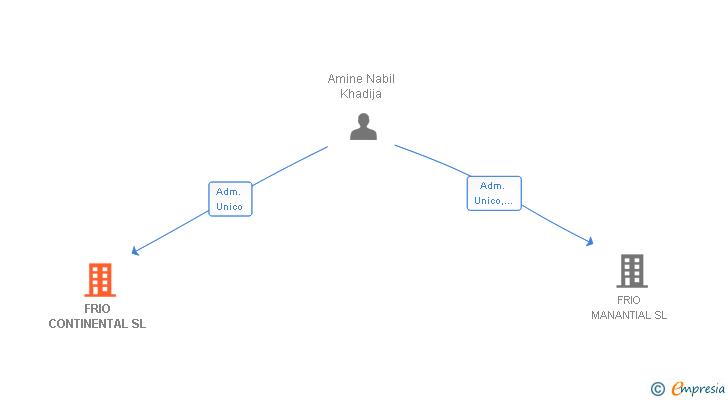 Vinculaciones societarias de FRIO CONTINENTAL SL