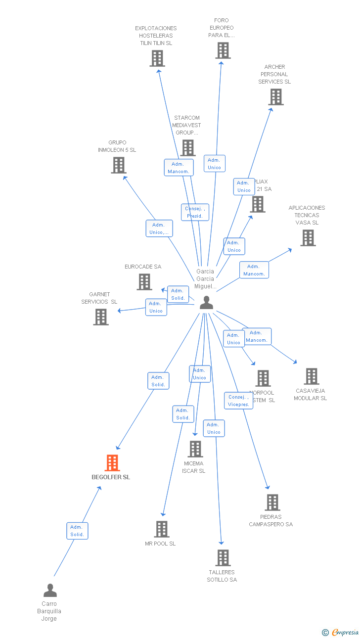 Vinculaciones societarias de BEGOLFER SL