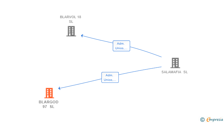 Vinculaciones societarias de BLARGOD 97 SL