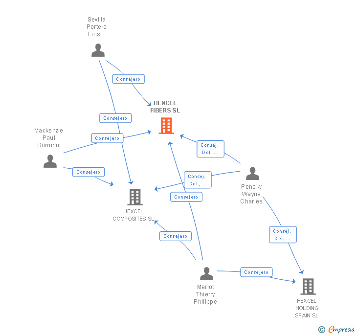 Vinculaciones societarias de HEXCEL FIBERS SL