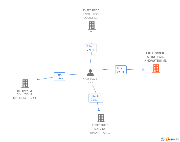 Vinculaciones societarias de ENTERPRISE STRATEGIC INNOVATION SL