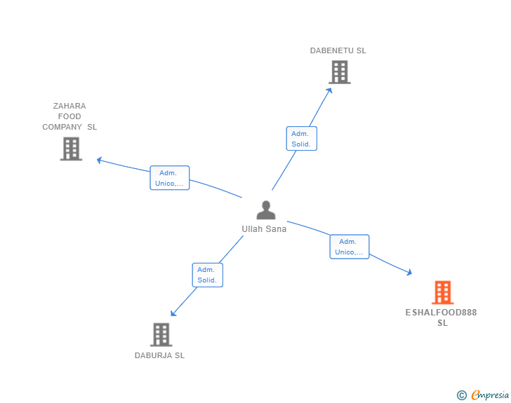 Vinculaciones societarias de ESHALFOOD888 SL