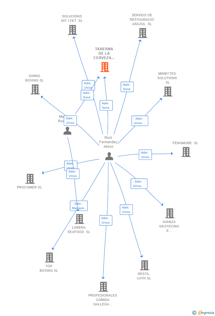 Vinculaciones societarias de TABERNA DE LA CERVEZA EL PRAT SL
