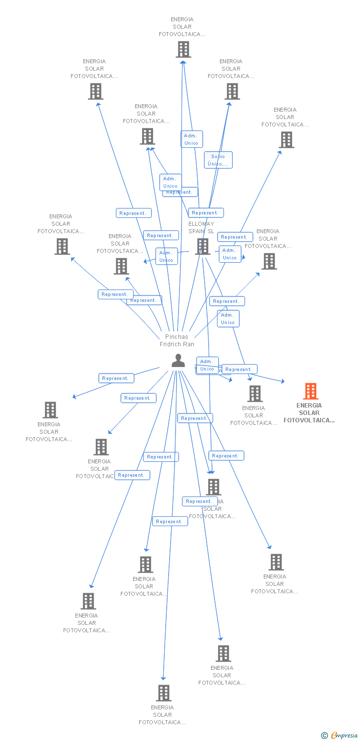 Vinculaciones societarias de ENERGIA SOLAR FOTOVOLTAICA PARQUE 28 SL