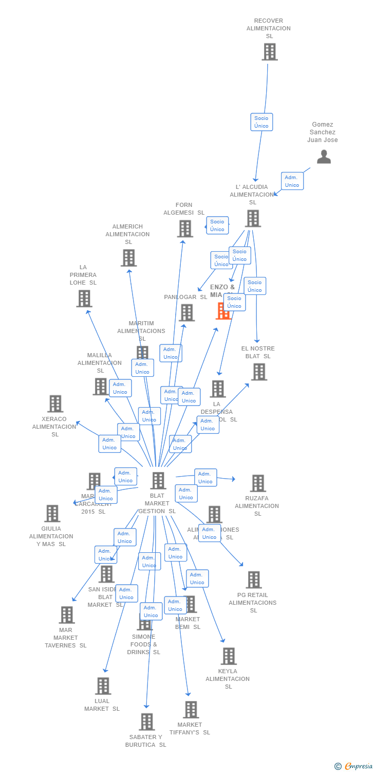 Vinculaciones societarias de ENZO & MIA SL