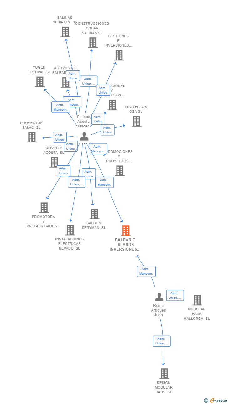 Vinculaciones societarias de BALEARIC ISLANDS INVERSIONES SL