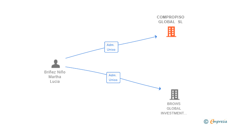Vinculaciones societarias de COMPROPISO GLOBAL SL