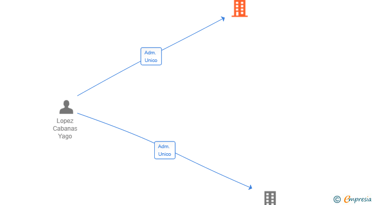 Vinculaciones societarias de CABANA JACK SL