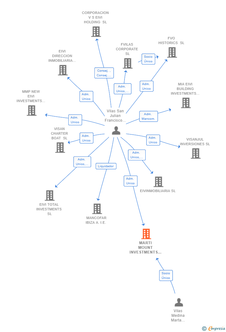 Vinculaciones societarias de MARTI MOUNT INVESTMENTS SL