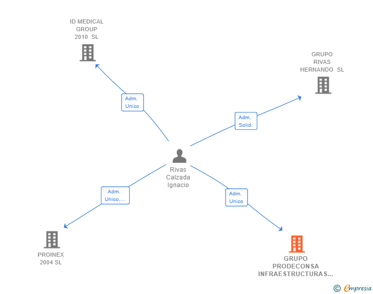 Vinculaciones societarias de GRUPO PRODECONSA INFRAESTRUCTURAS SL
