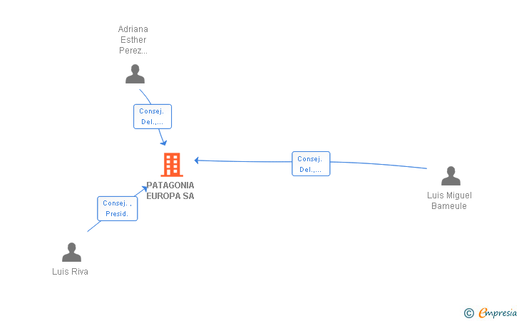 Vinculaciones societarias de PATAGONIA EUROPA SA
