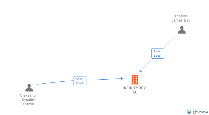 Vinculaciones societarias de INFINITYDEV SL