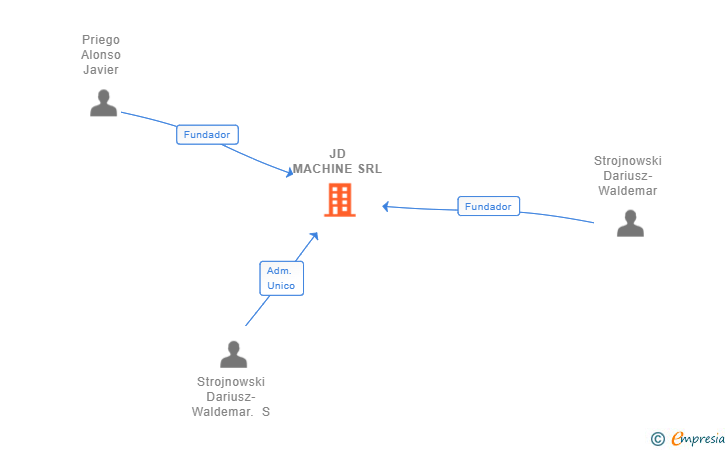 Vinculaciones societarias de JD MACHINE SRL