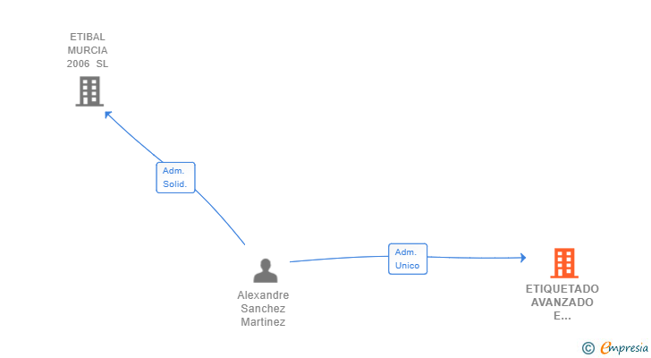 Vinculaciones societarias de ETIQUETADO AVANZADO E INTEGRACIONES SL