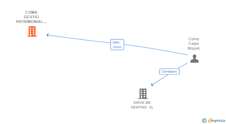 Vinculaciones societarias de COMA GESTIO PATRIMONIAL SL