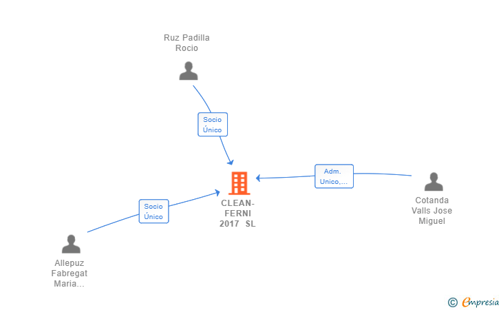Vinculaciones societarias de CLEAN-FERNI 2017 SL