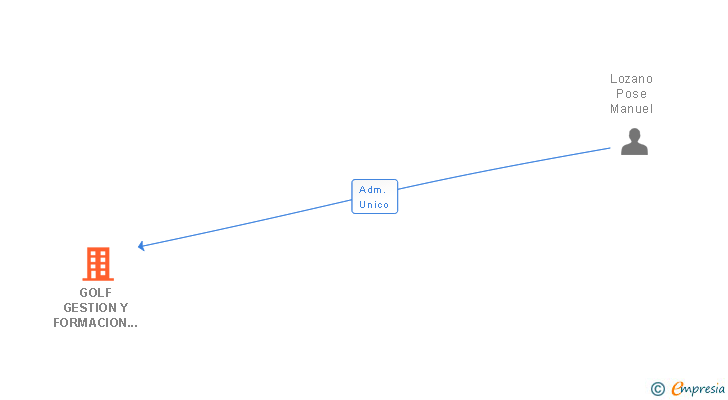 Vinculaciones societarias de GOLF GESTION Y FORMACION SL