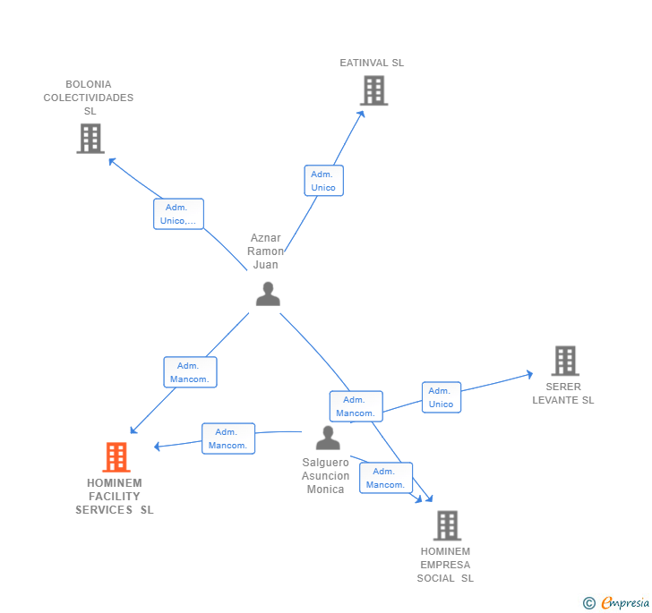 Vinculaciones societarias de HOMINEM FACILITY SERVICES SL