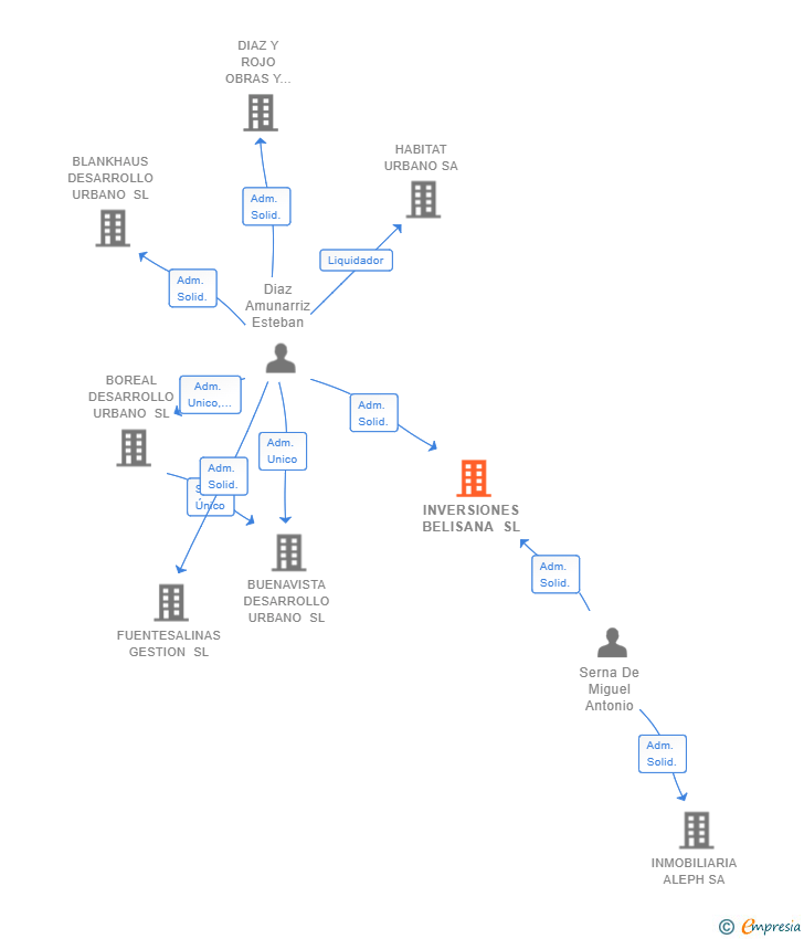 Vinculaciones societarias de INVERSIONES BELISANA SL