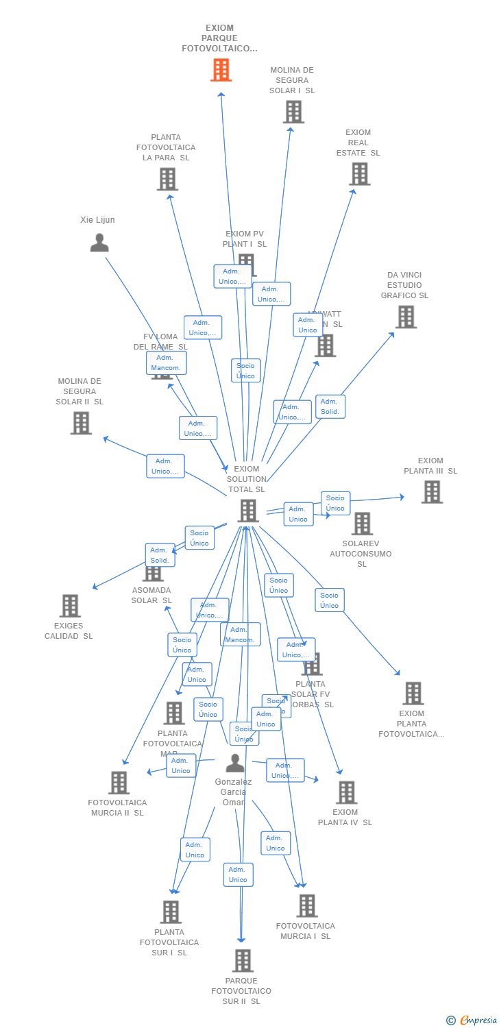Vinculaciones societarias de EXIOM PARQUE FOTOVOLTAICO II SL