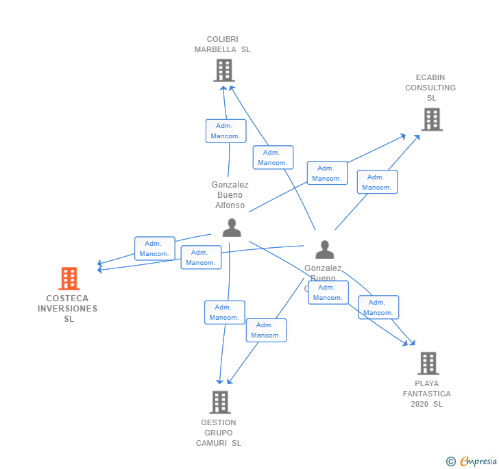 Vinculaciones societarias de COSTECA INVERSIONES SL