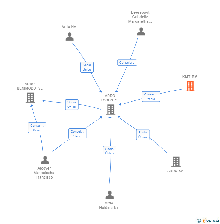 Vinculaciones societarias de KMT BV
