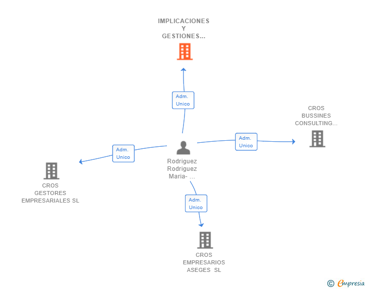 Vinculaciones societarias de IMPLICACIONES Y GESTIONES CROS SL