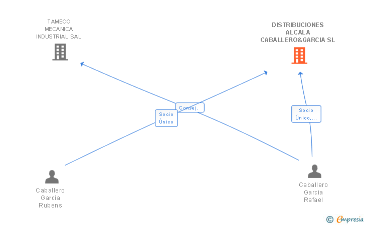 Vinculaciones societarias de DISTRIBUCIONES ALCALA CABALLERO&GARCIA SL