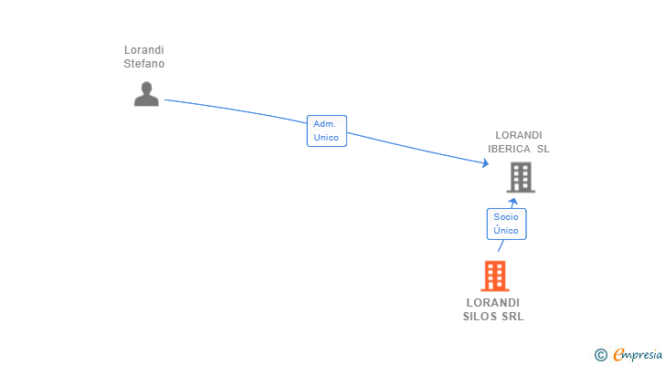 Vinculaciones societarias de LORANDI SILOS SRL