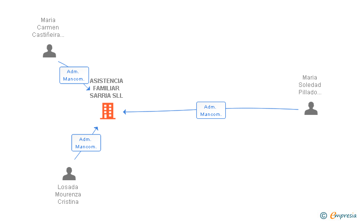 Vinculaciones societarias de ASISTENCIA FAMILIAR SARRIA SLL