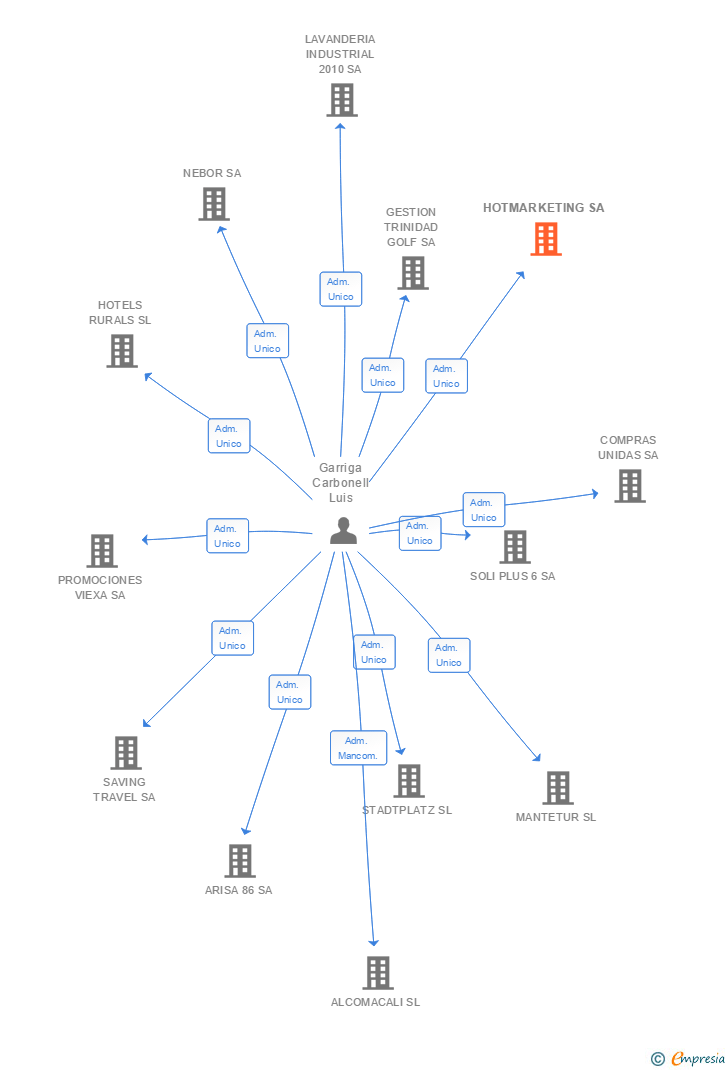 Vinculaciones societarias de HOTMARKETING SA