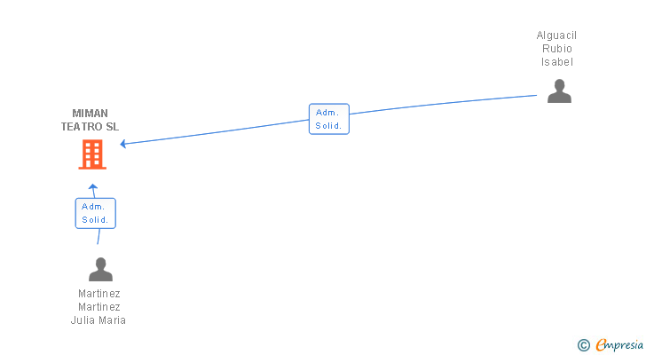 Vinculaciones societarias de MIMAN TEATRO SL